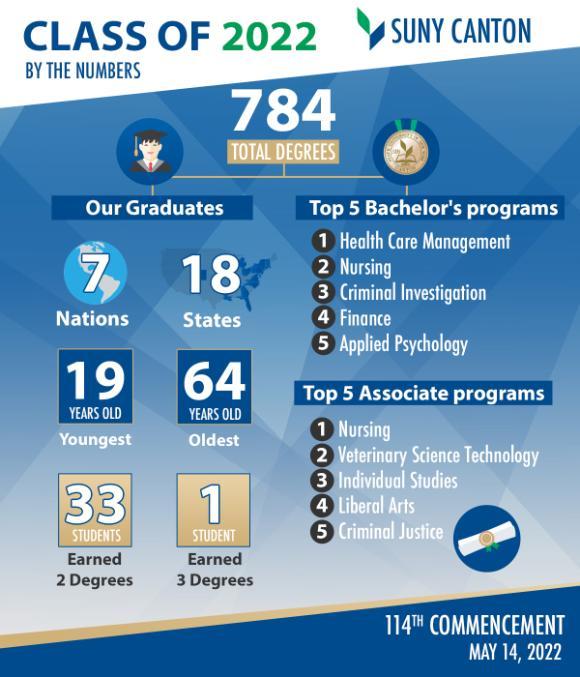 SUNY Canton Commencement 2022 By the Numbers
