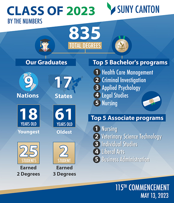 SUNY Canton Commencement 2023 by the numbers - 835 graduates from 9 nations and 17 states. Youngest grad is 18 and oldest is 61. Popular degrees included in text above.