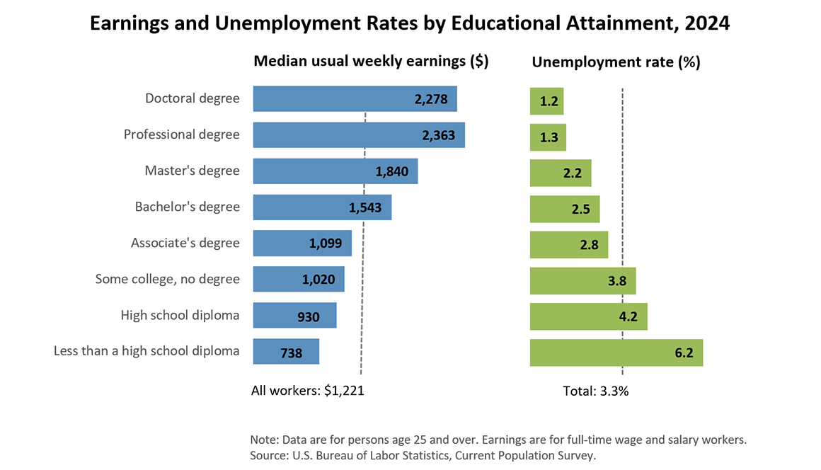 Earnings and unemployment rates by educational attainment, 2024 - Graph shows graduates with an associates earn more than those with only a high school diploma.