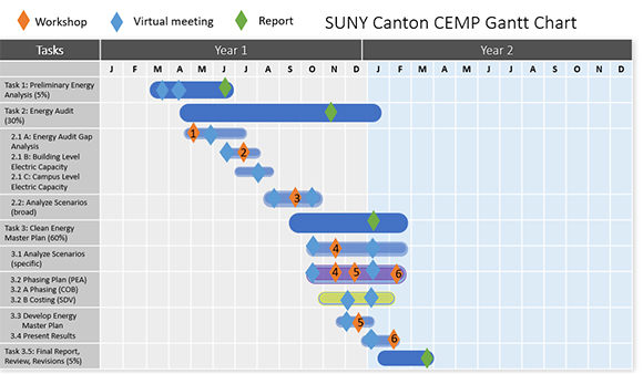 Clean Energy Master Plan Gantt Chart