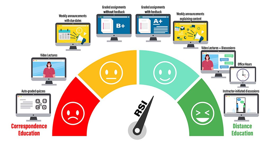 RSI meter going from Correspondence Education (no RSI) to Distance Education (substantial RSI): Auto-graded quizzes  Video lectures  Weekly announcements with due dates  Graded assignments without feedback  Graded assignments with feedback  Weekly announcements explaining content  Video lectures + Discussions  Office hours  Instructor-initiated discussions.