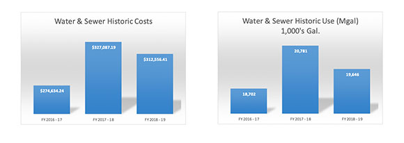 Water and Sewer Costs and Usage