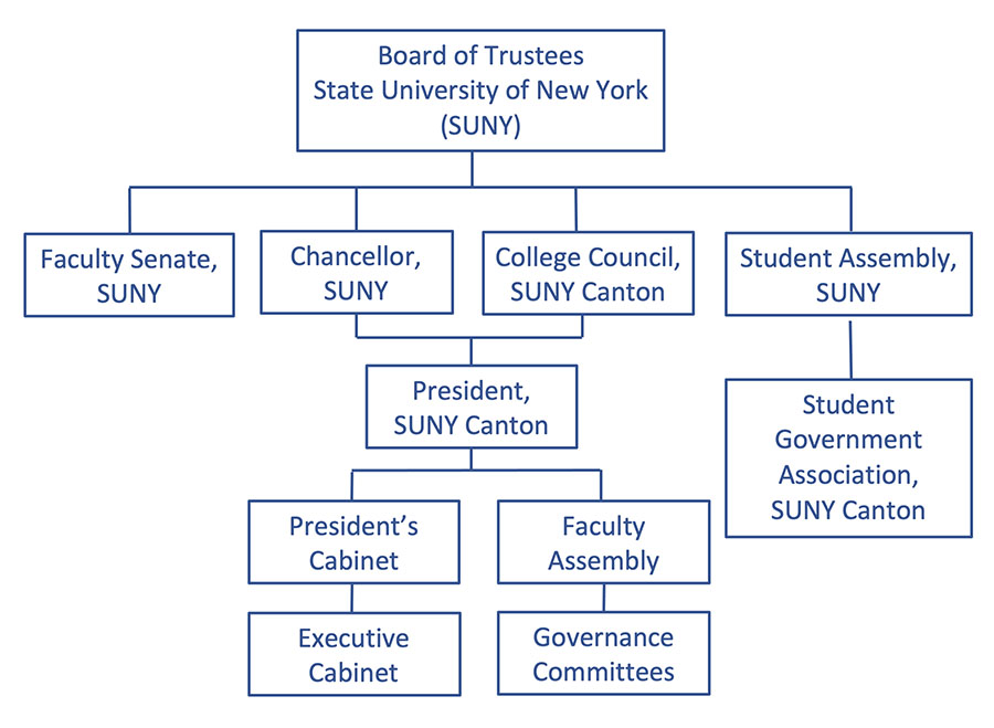 SUNY Canton organizational chart. All authority comes from the SUNY Board of Trustees and the College Council. The President is the Chief Administrative Officer, reporting to the SUNY Chancellor and all other groups report to the President.