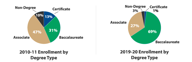 Enrollment by Degree Type - 2019-20 - Bachelor's 69%, Associate 31%, Certificate 1%, Non-Degree 3%