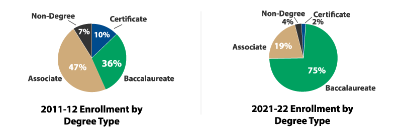 Enrollment by Degree Type - 2021-22 - Bachelor's 75%, Associate 19%, Certificate 2%, Non-Degree 4%