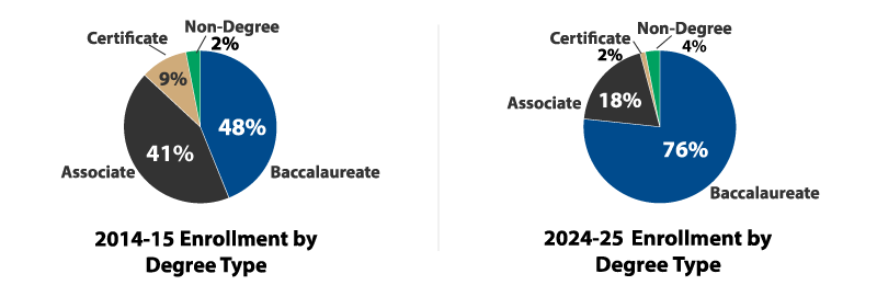 Enrollment by Degree Type - 2024-25 - Bachelor's 76%, Associate 18%, Certificate 2%, Non-Degree 4%